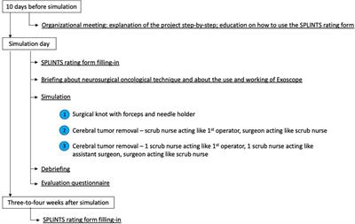 Boosting teamwork between scrub nurses and neurosurgeons: exploring the value of a role-played hands-on, cadaver-free simulation and systematic review of the literature